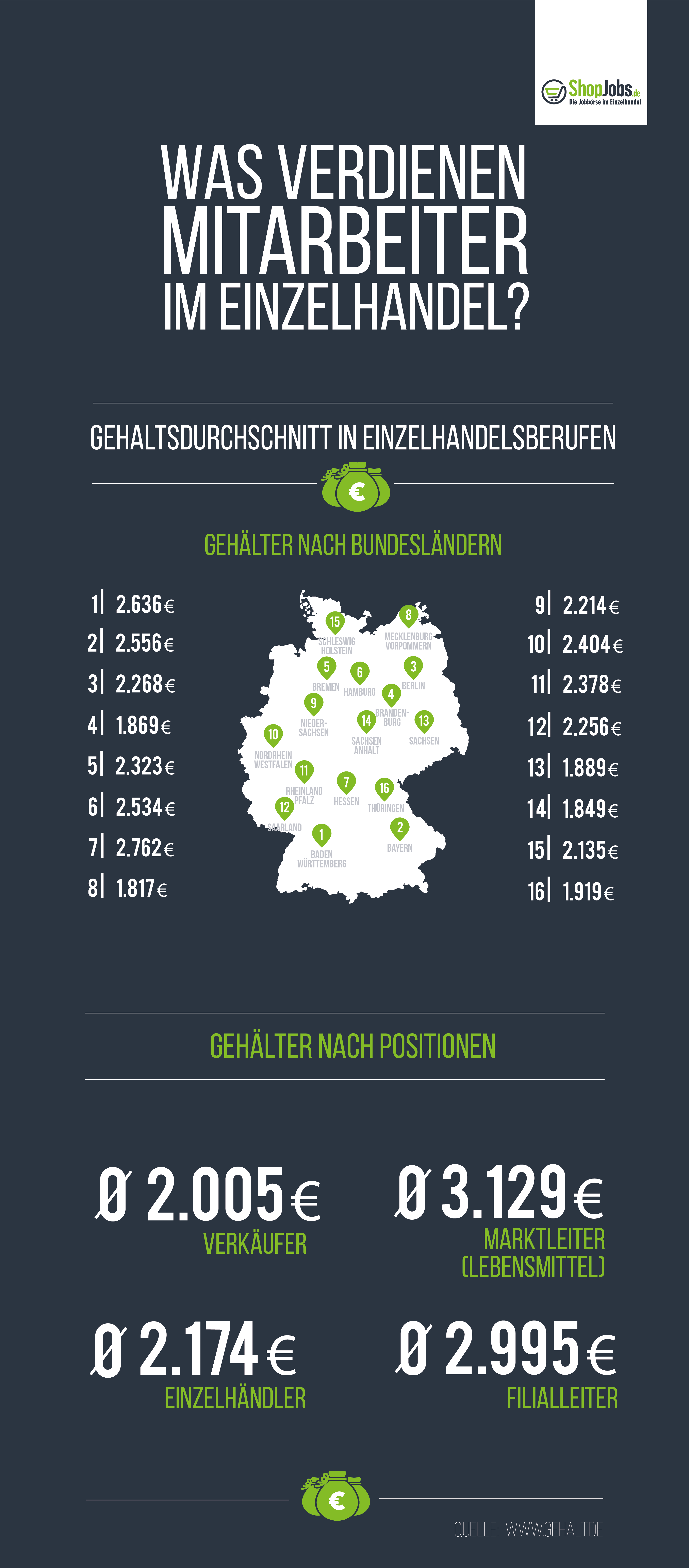 Ausschnitt der Durchschnittsgehälter nach Bundesländern und nach Positionen der Einzelhandelsberufe