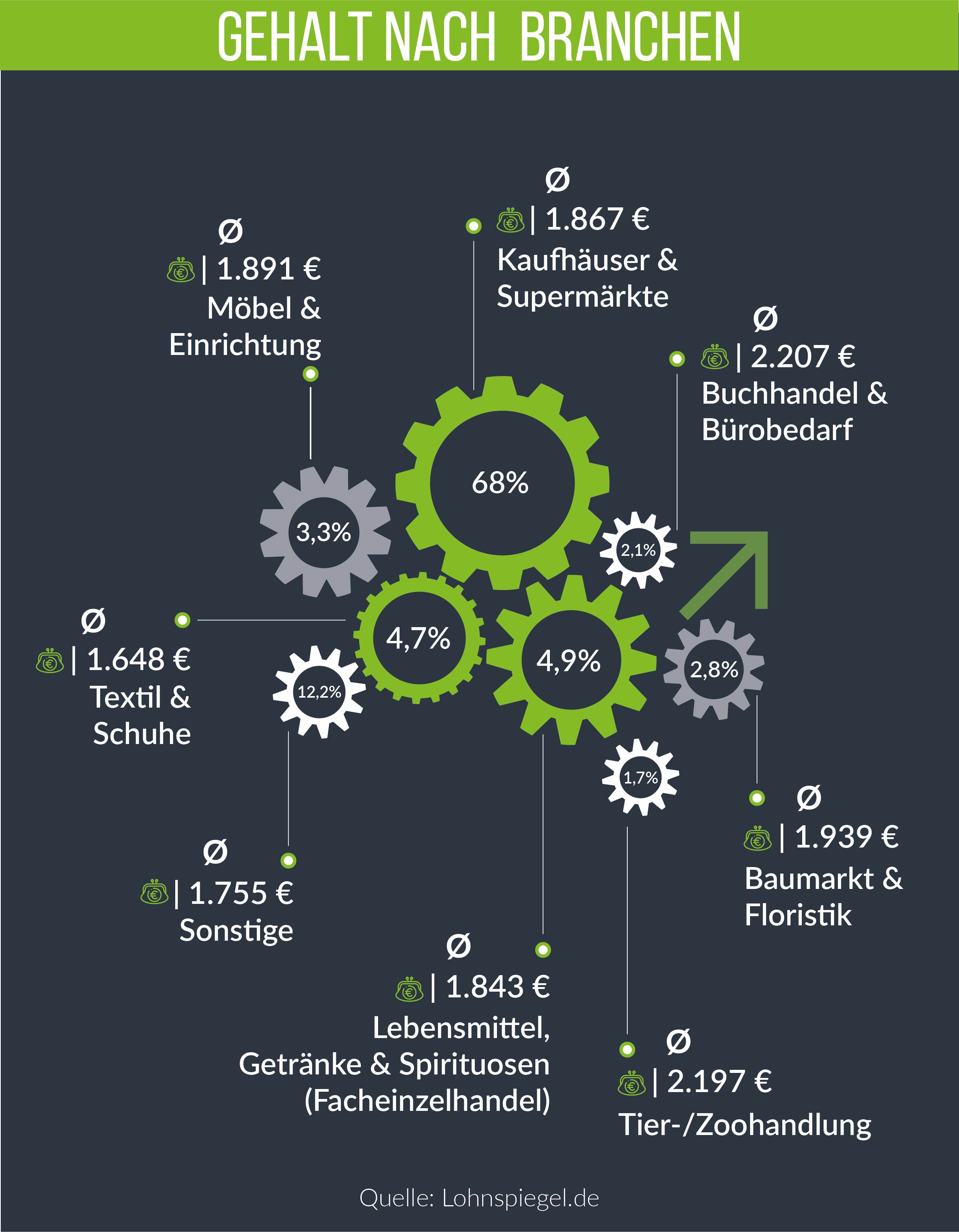 Infografik: Gehalt nach Branchen des Einzelhandels