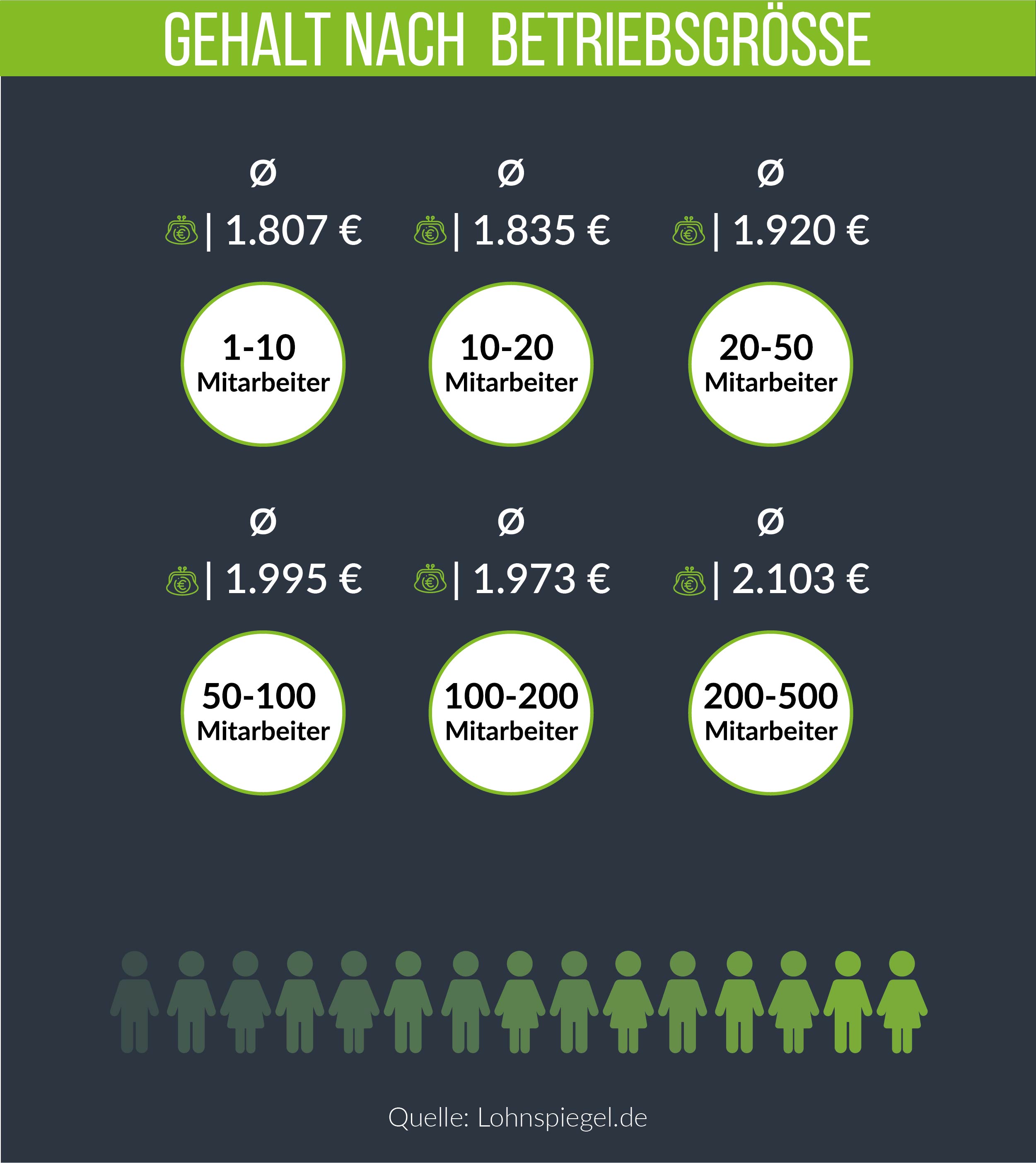 Infografik: Das Gehalt nach Betriebsgröße