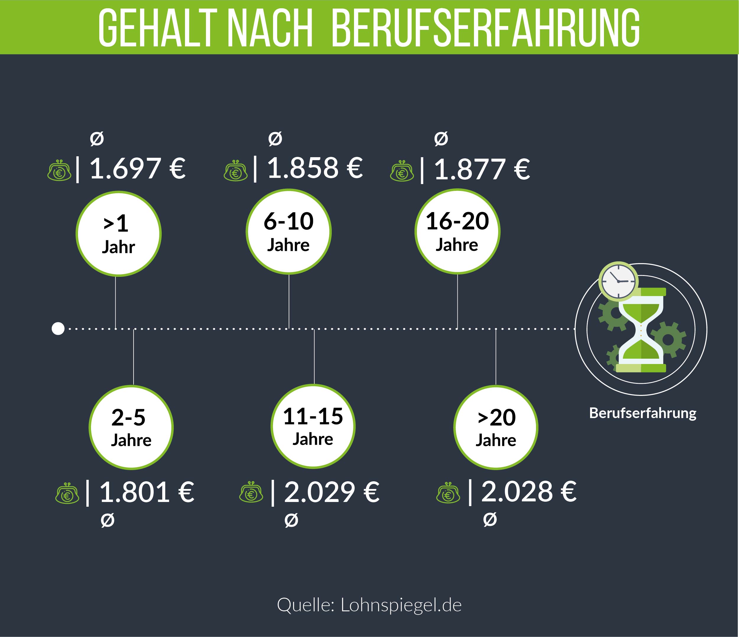 Infografik: Gehalt nach Berufserfahrung