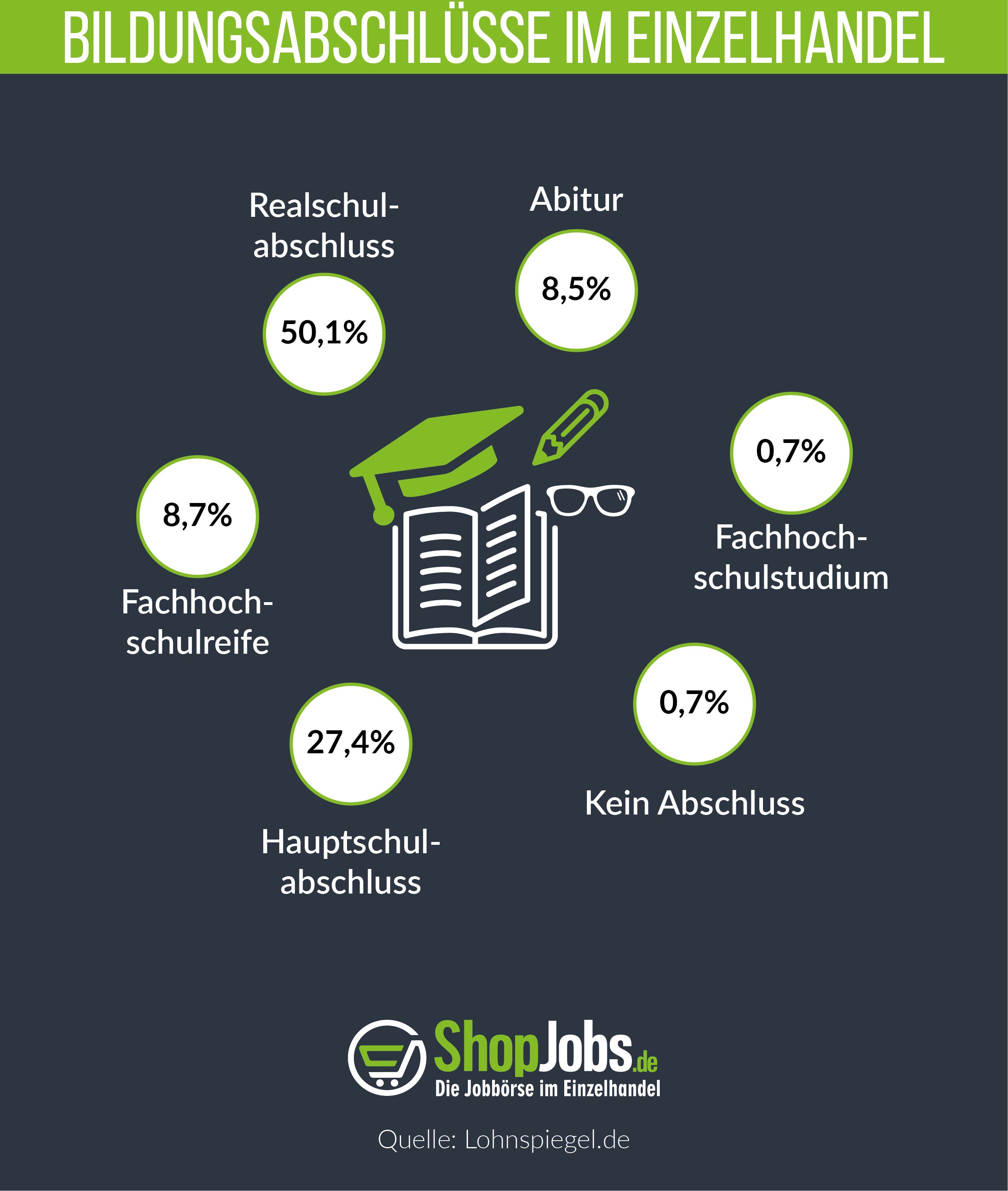 Infografik: Bildungsabschlüsse im Einzelhandel